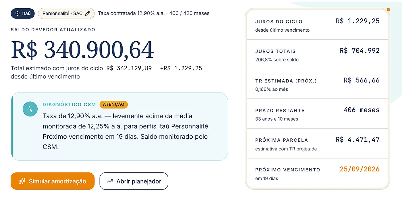 Tela do app: saldo devedor atualizado, Diagnóstico CSM comparando a taxa contratada com a média monitorada, juros do mês, prazo restante e próxima parcela
